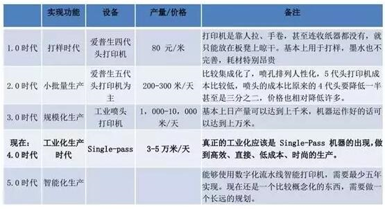 不同印染工藝速度、市場份額比較