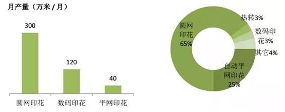 不同印染工藝速度，市場份額比較