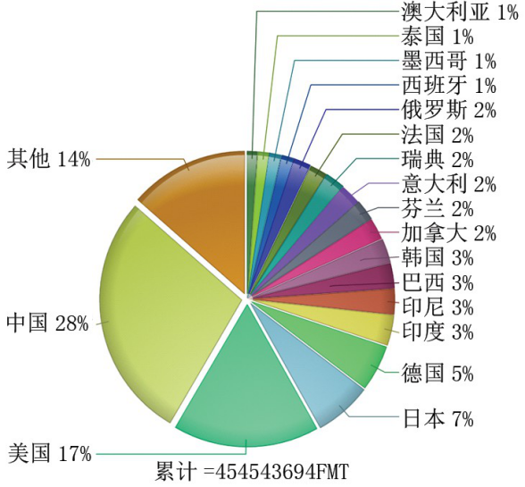 2016年各國造紙產量占比