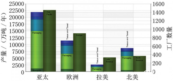 各地區(qū)造紙產量分布與運行中的工廠數量