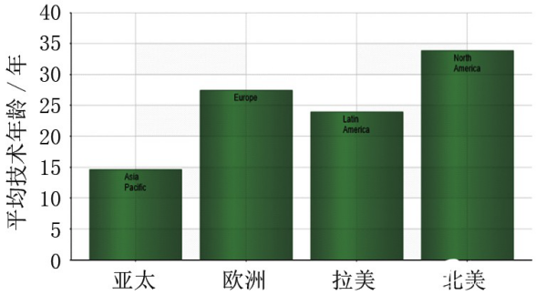 各地區(qū)工廠及設備的平均技術年齡