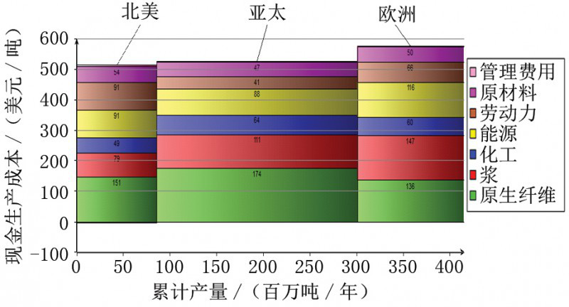 不同地區(qū)的現金生產成本